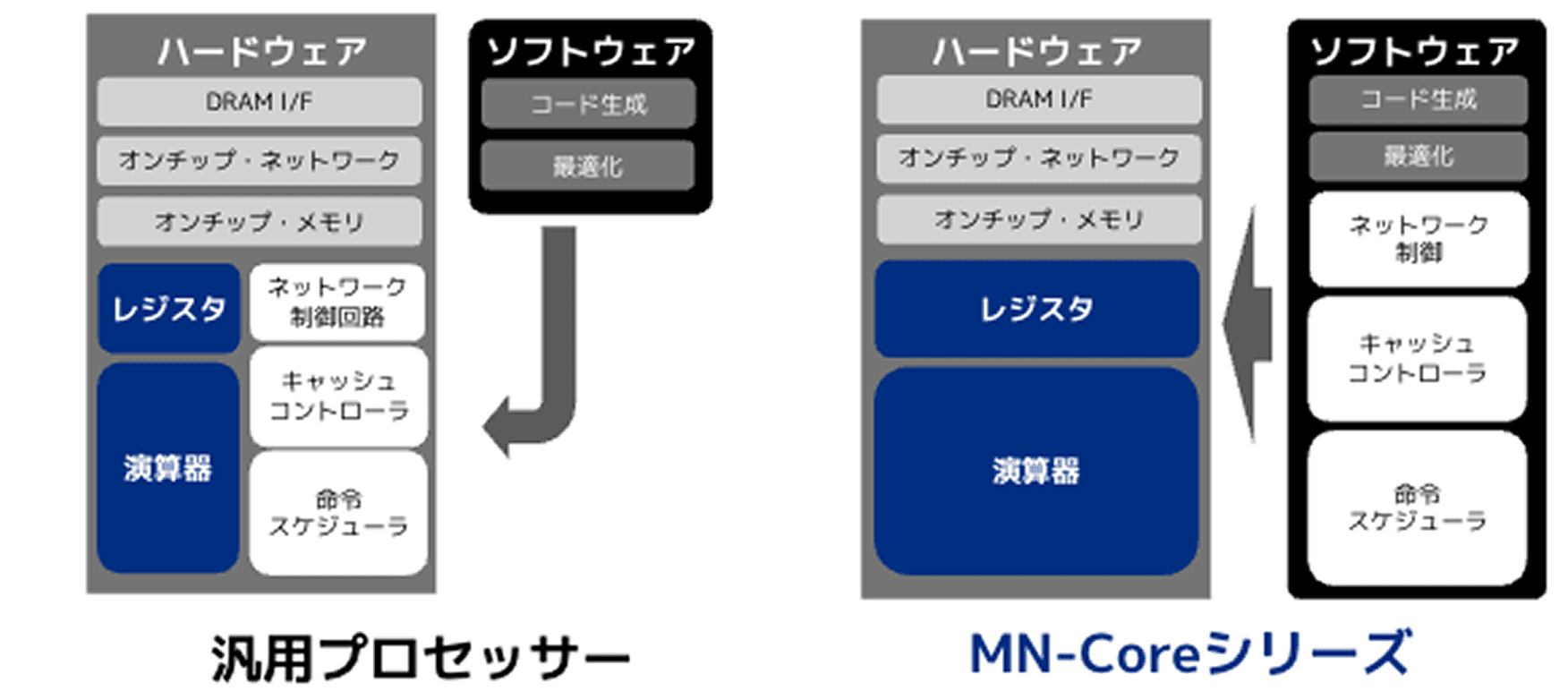 MN-Coreシリーズの設計思想