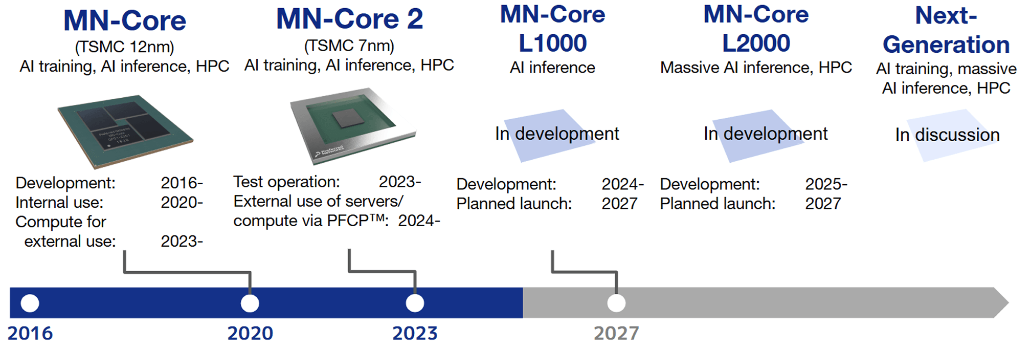 MN-Core Series
Roadmap