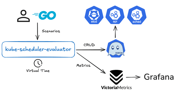 超高効率 AI 計算基盤向け Kubernetes スケジューラと kube-scheduler-evaluator の検討