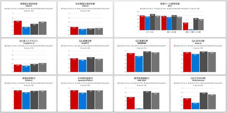 PLaMo 3.0 Prime β版をリリースしました