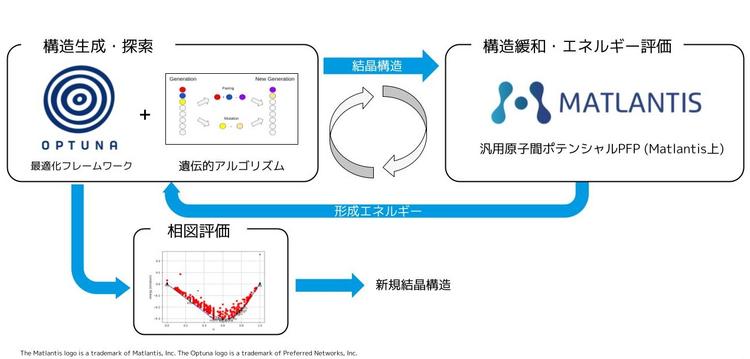 Matlantis CSPにおけるOptunaを使った結晶構造探索