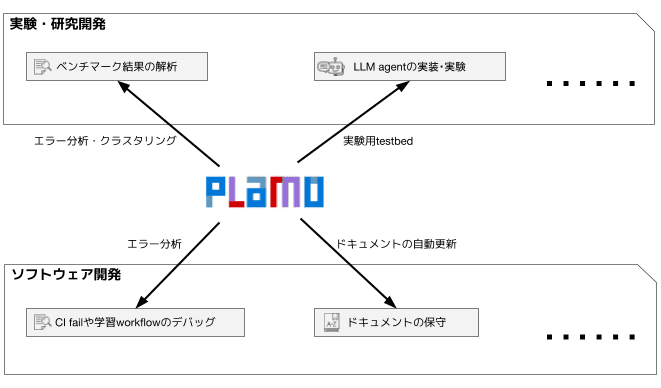 PLaMo-3.0-Prime-β を LLM 開発の現場で使う