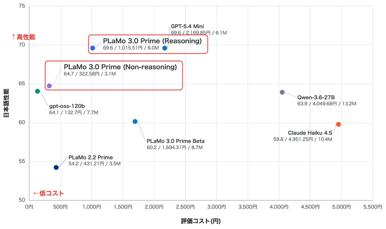 PLaMo 3.0 Primeをリリースしました