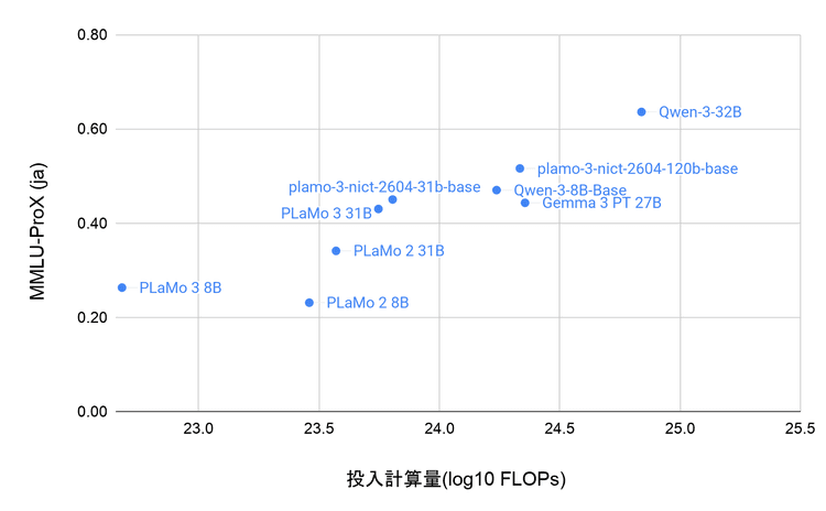 大規模言語モデルの次期バージョンPLaMo 3シリーズにおける120B事前学習モデル、31B蒸留モデルの評価