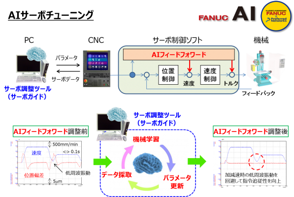 機械学習、深層学習を活用したファナックのAI新機能